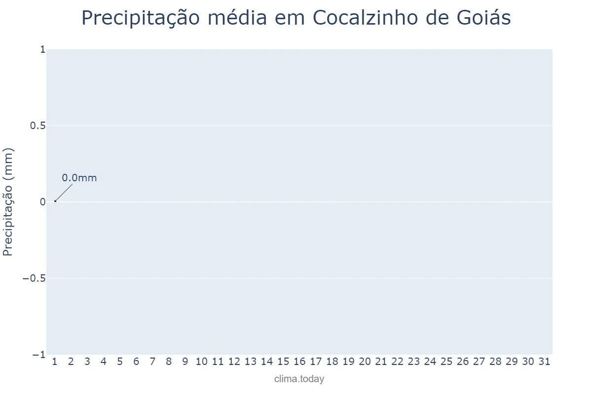 Precipitação em julho em Cocalzinho de Goiás, GO, BR