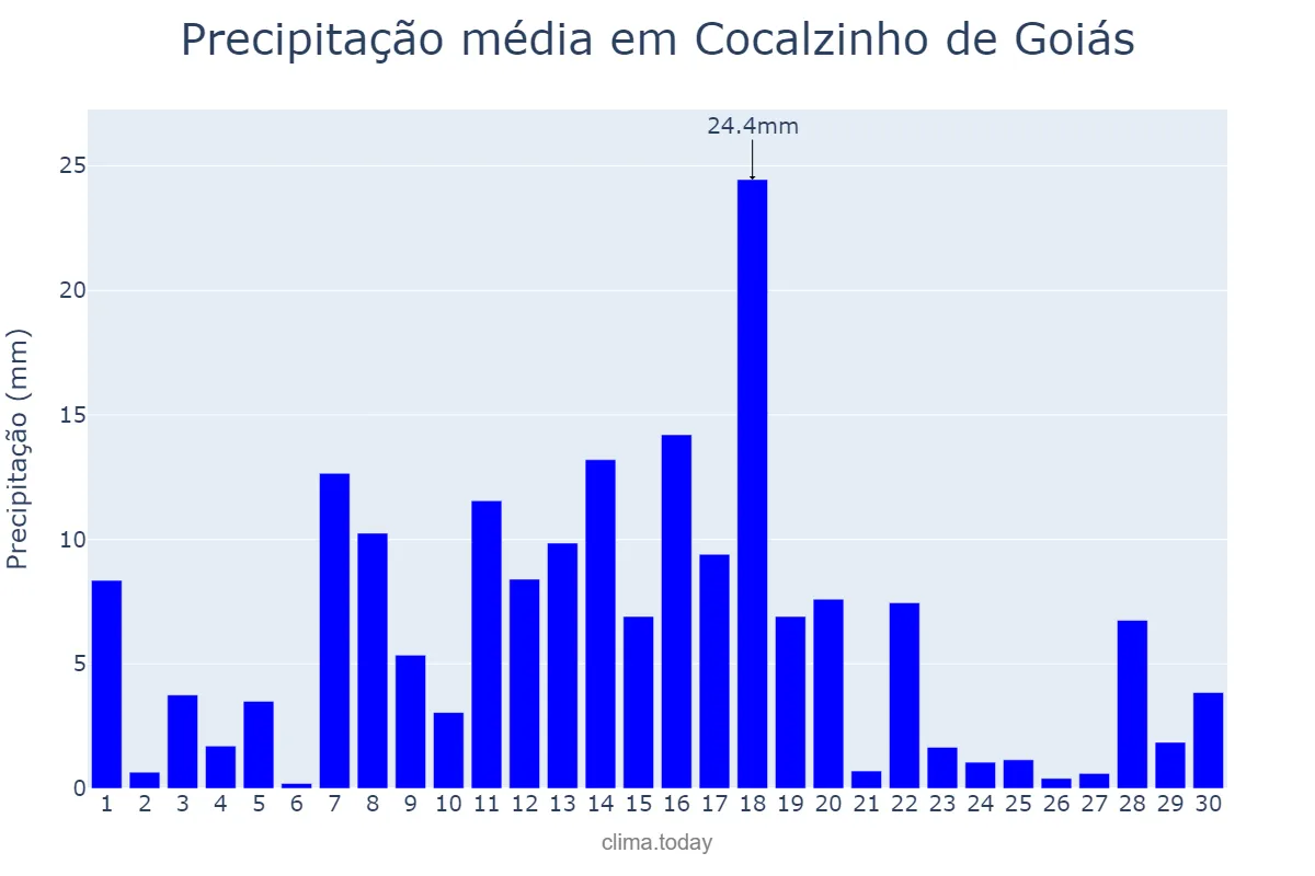 Precipitação em novembro em Cocalzinho de Goiás, GO, BR