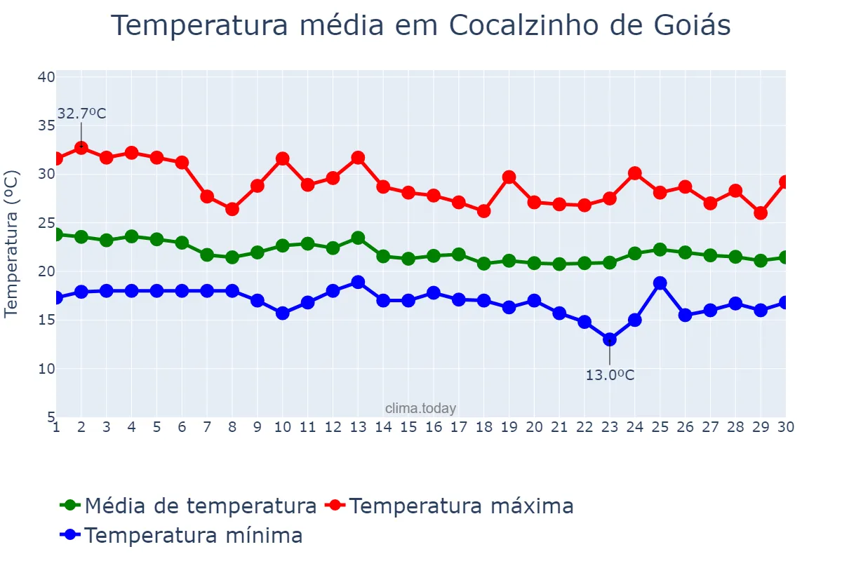 Temperatura em abril em Cocalzinho de Goiás, GO, BR