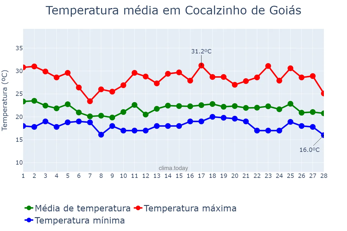 Temperatura em fevereiro em Cocalzinho de Goiás, GO, BR