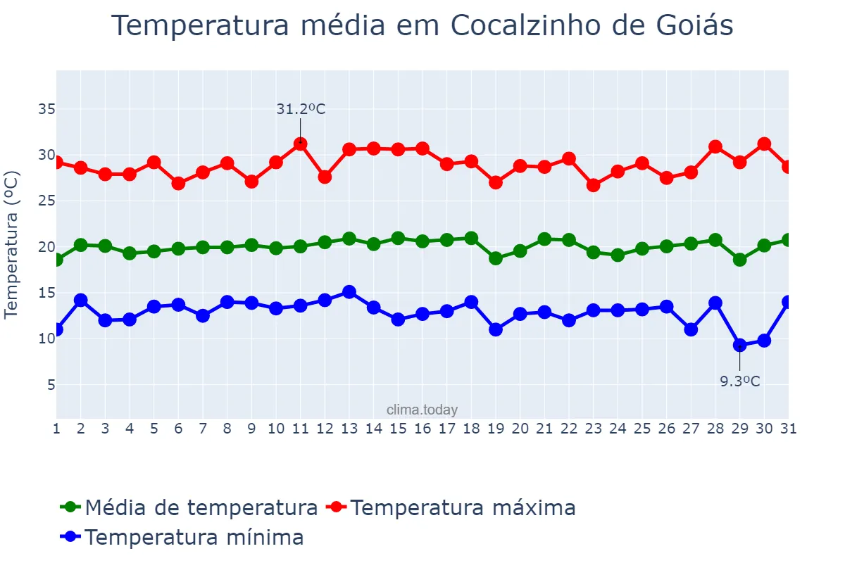 Temperatura em julho em Cocalzinho de Goiás, GO, BR