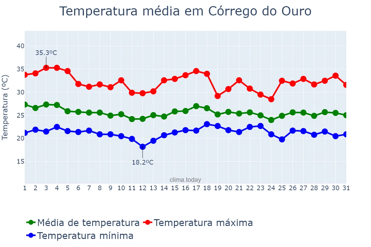 Temperatura em dezembro em Córrego do Ouro, GO, BR