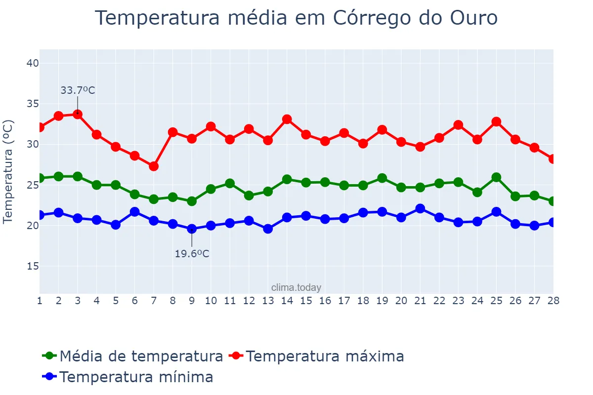 Temperatura em fevereiro em Córrego do Ouro, GO, BR