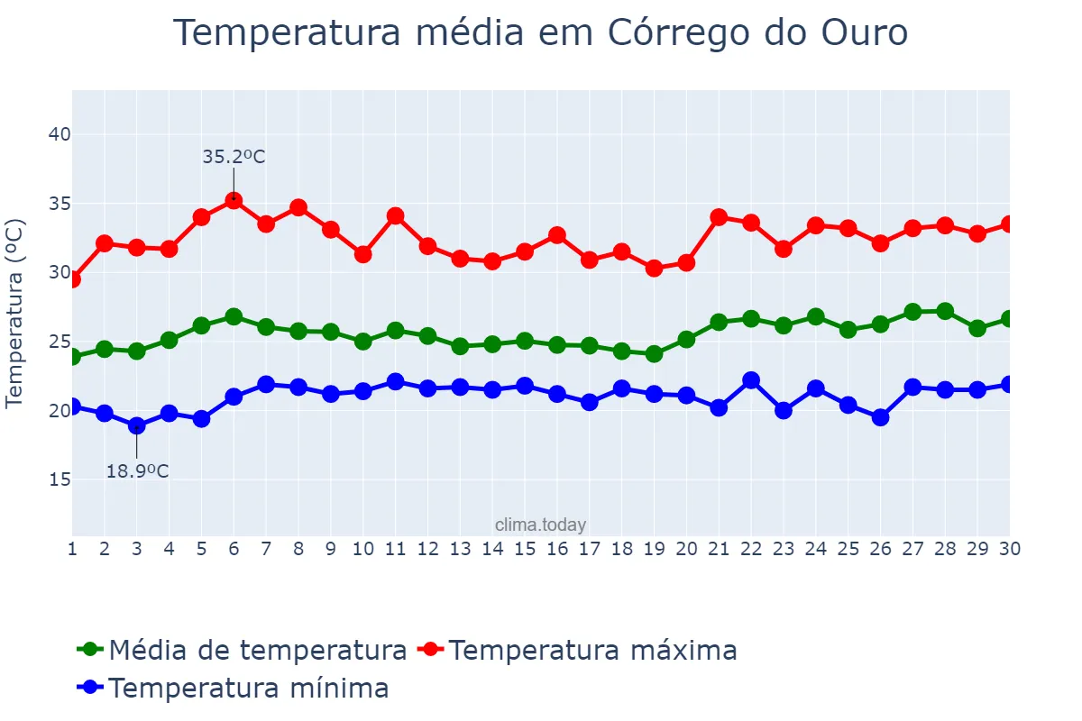 Temperatura em novembro em Córrego do Ouro, GO, BR