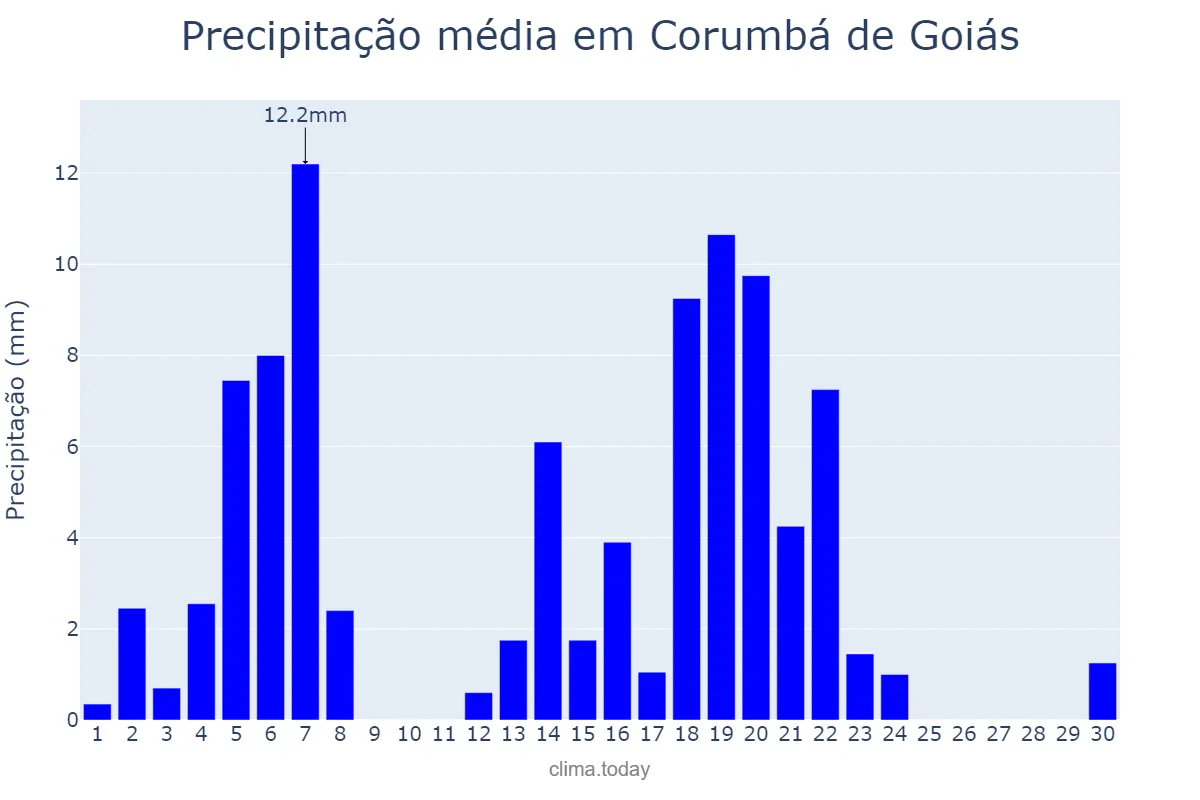 Precipitação em abril em Corumbá de Goiás, GO, BR