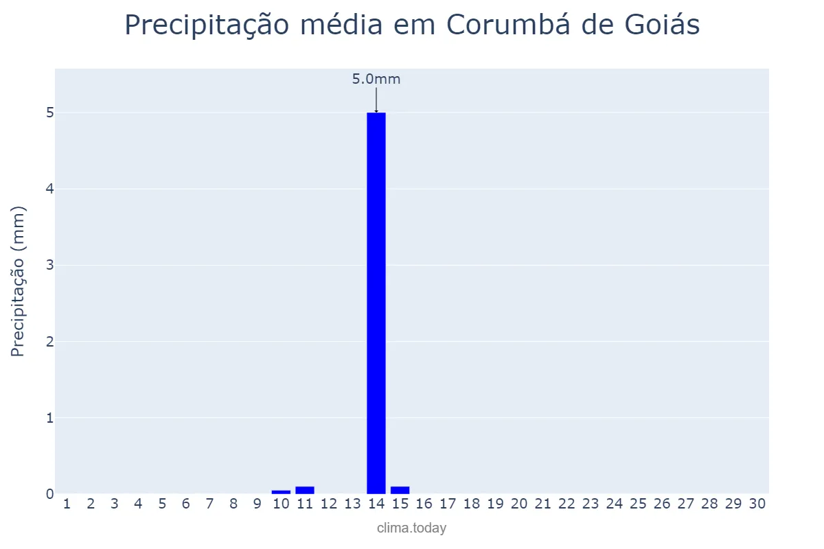 Precipitação em junho em Corumbá de Goiás, GO, BR