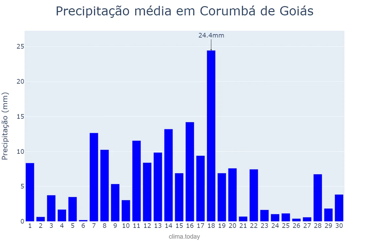 Precipitação em novembro em Corumbá de Goiás, GO, BR