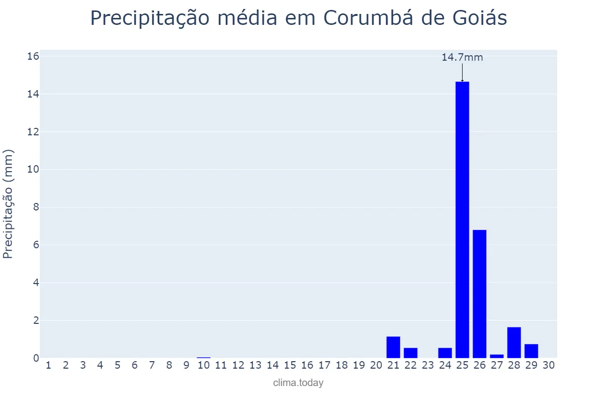 Precipitação em setembro em Corumbá de Goiás, GO, BR