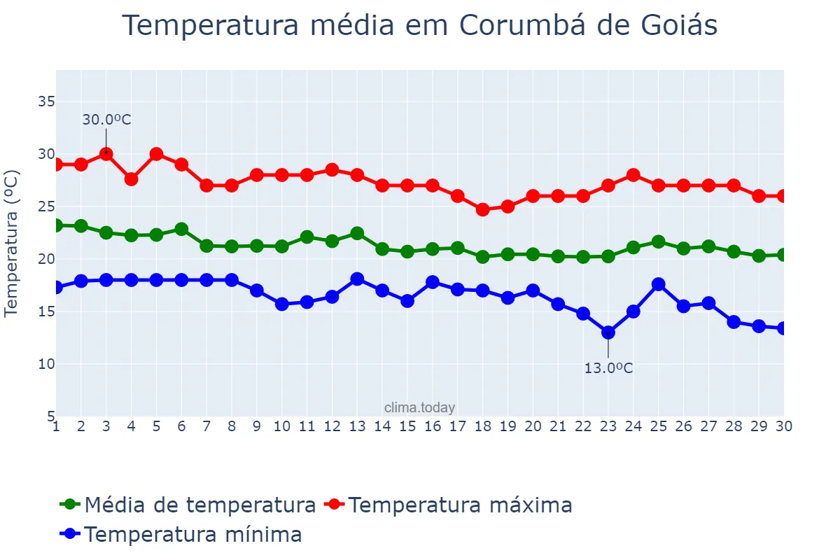 Temperatura em abril em Corumbá de Goiás, GO, BR