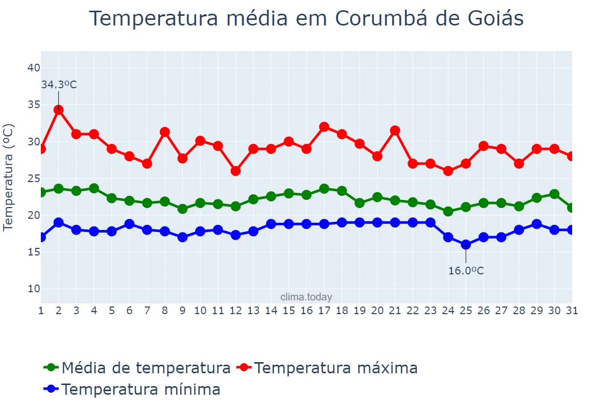 Temperatura em dezembro em Corumbá de Goiás, GO, BR