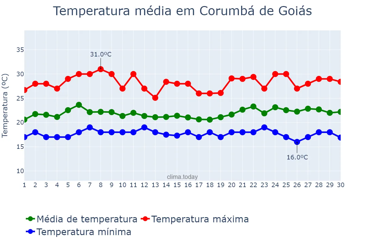 Temperatura em novembro em Corumbá de Goiás, GO, BR