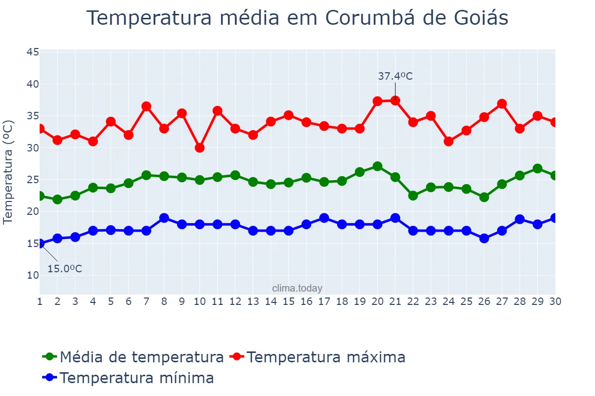 Temperatura em setembro em Corumbá de Goiás, GO, BR