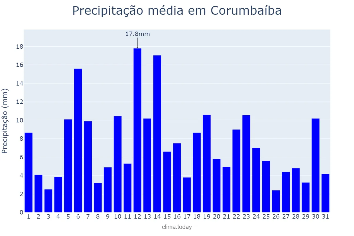 Precipitação em dezembro em Corumbaíba, GO, BR