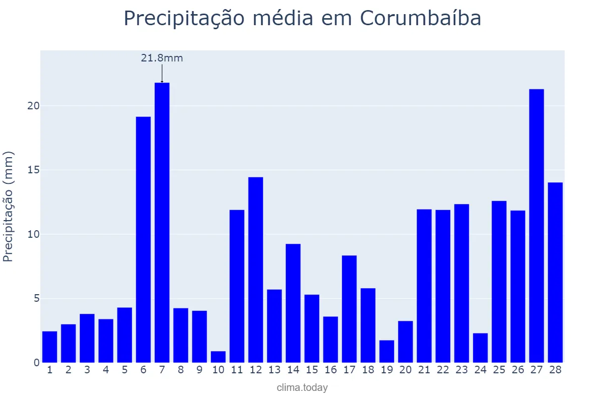 Precipitação em fevereiro em Corumbaíba, GO, BR