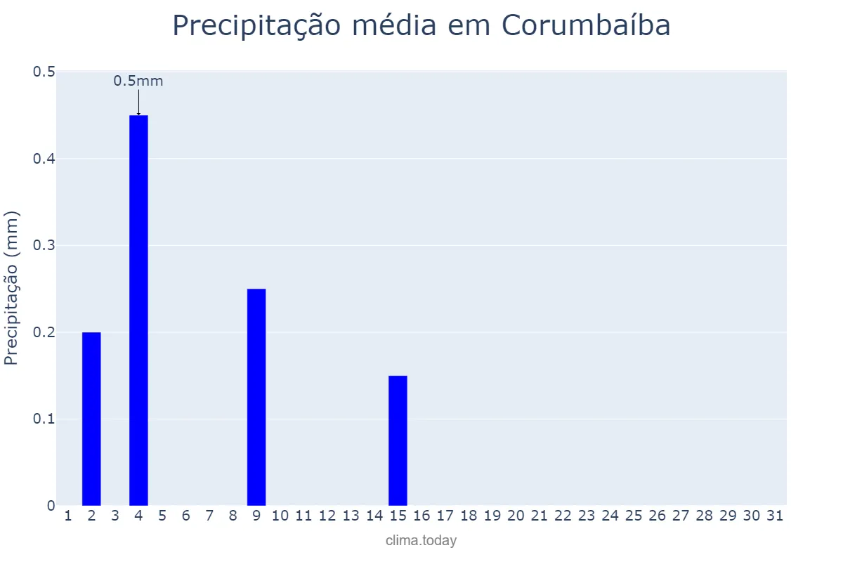 Precipitação em julho em Corumbaíba, GO, BR