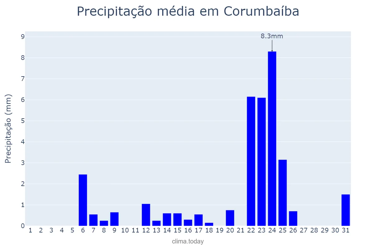 Precipitação em maio em Corumbaíba, GO, BR