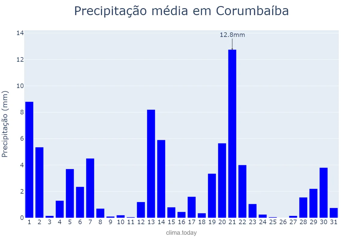 Precipitação em marco em Corumbaíba, GO, BR