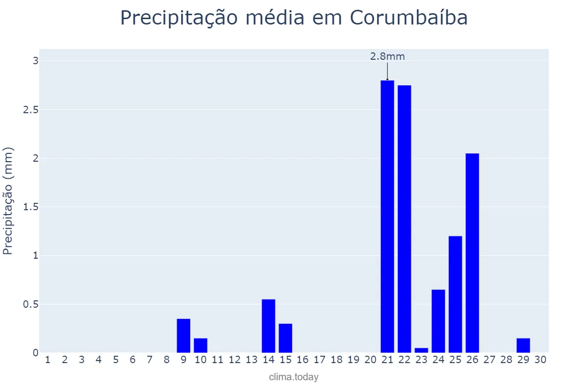 Precipitação em setembro em Corumbaíba, GO, BR