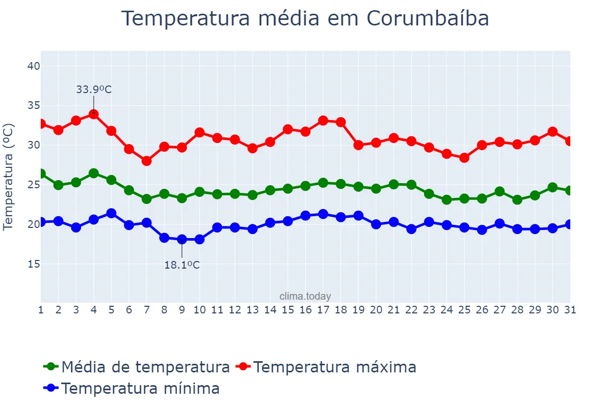 Temperatura em dezembro em Corumbaíba, GO, BR