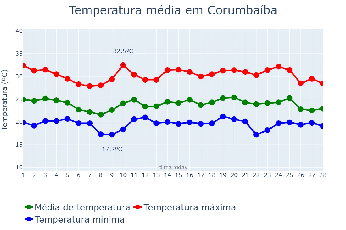 Temperatura em fevereiro em Corumbaíba, GO, BR