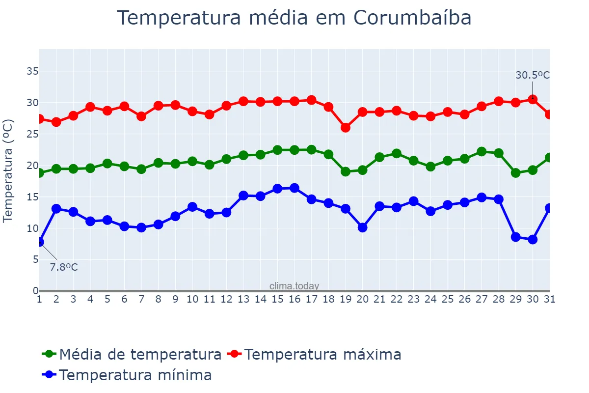Temperatura em julho em Corumbaíba, GO, BR