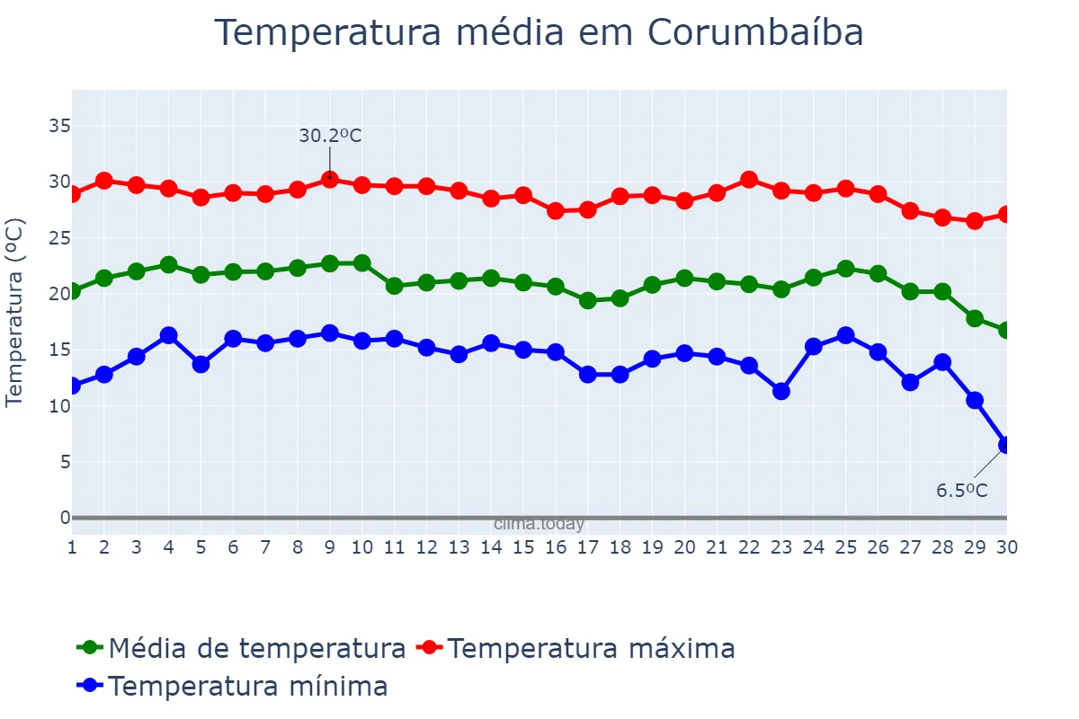 Temperatura em junho em Corumbaíba, GO, BR
