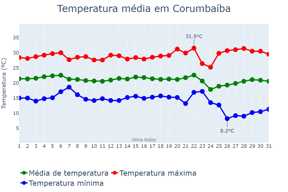 Temperatura em maio em Corumbaíba, GO, BR