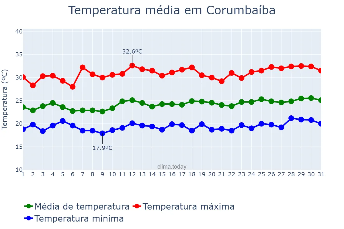 Temperatura em marco em Corumbaíba, GO, BR
