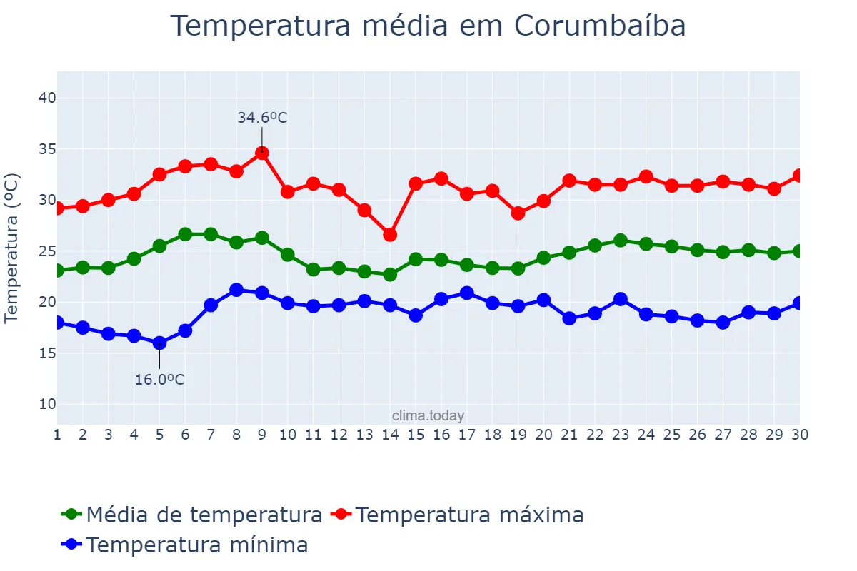 Temperatura em novembro em Corumbaíba, GO, BR