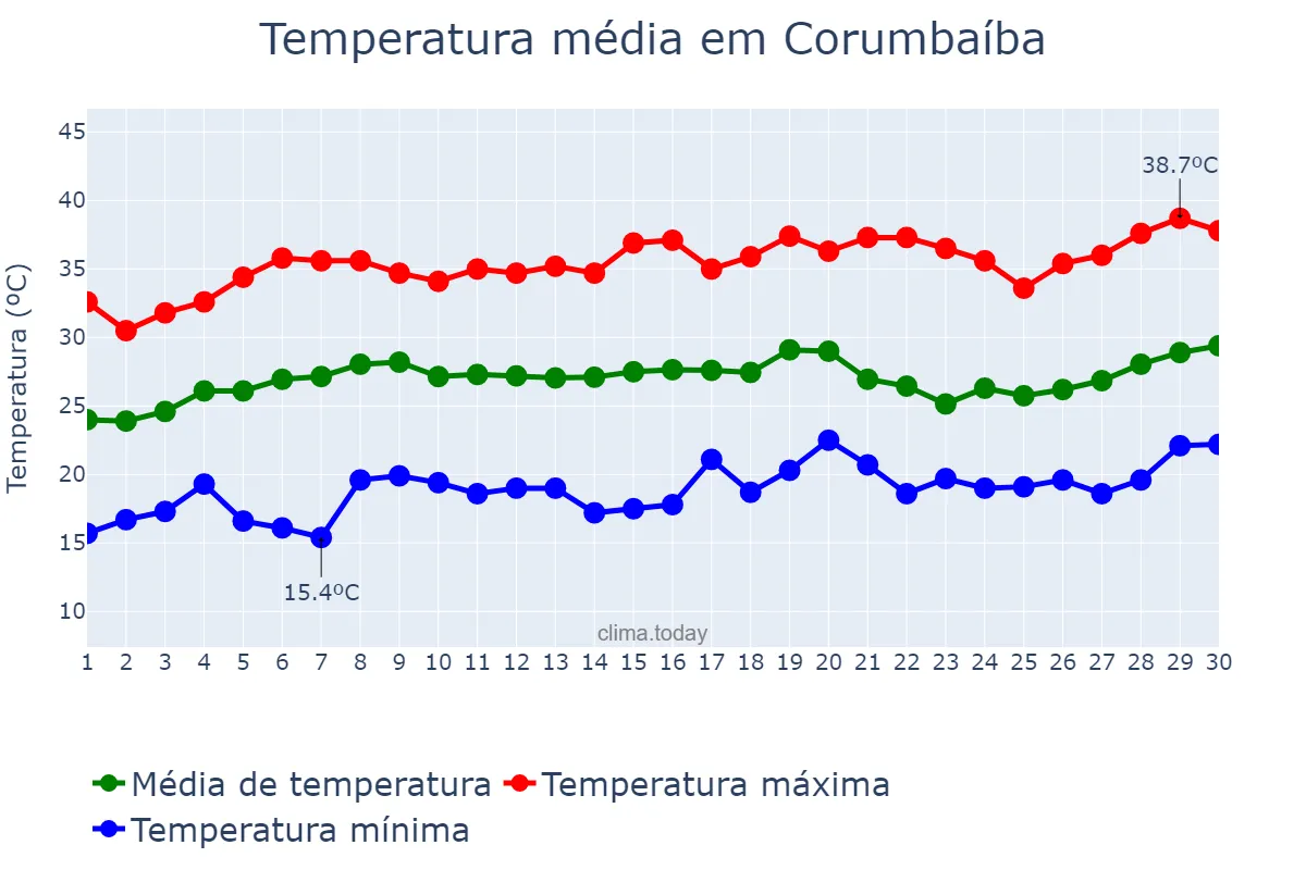 Temperatura em setembro em Corumbaíba, GO, BR