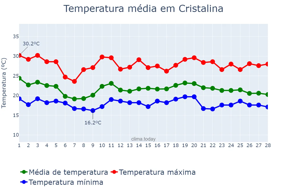 Temperatura em fevereiro em Cristalina, GO, BR