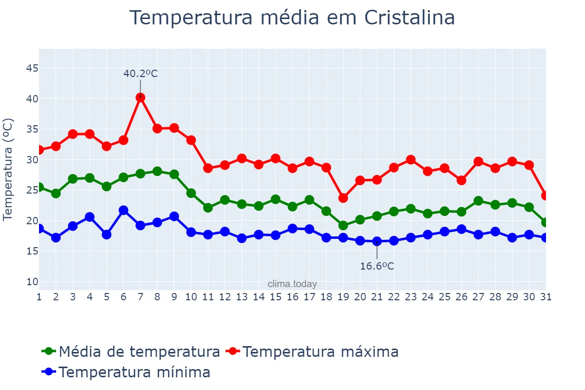 Temperatura em outubro em Cristalina, GO, BR