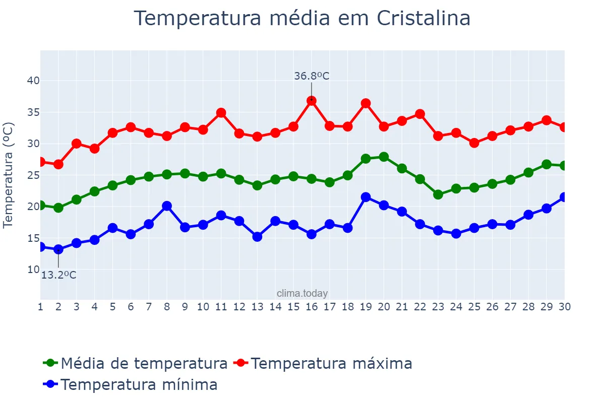 Temperatura em setembro em Cristalina, GO, BR