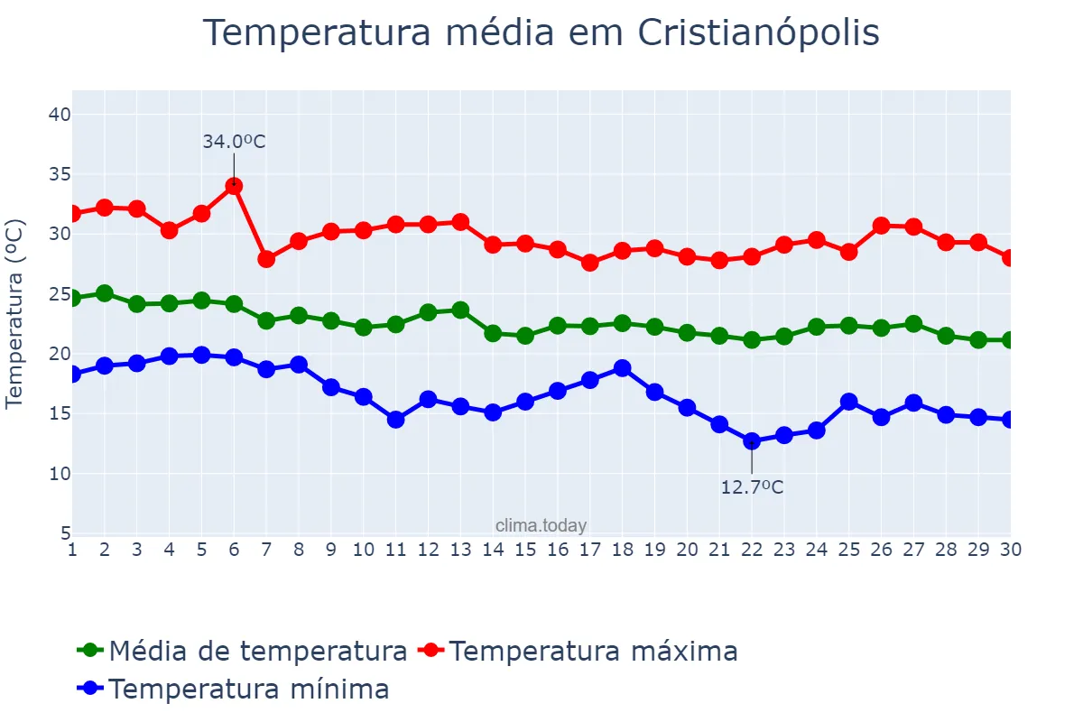 Temperatura em abril em Cristianópolis, GO, BR