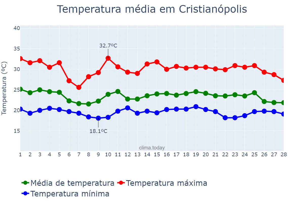 Temperatura em fevereiro em Cristianópolis, GO, BR