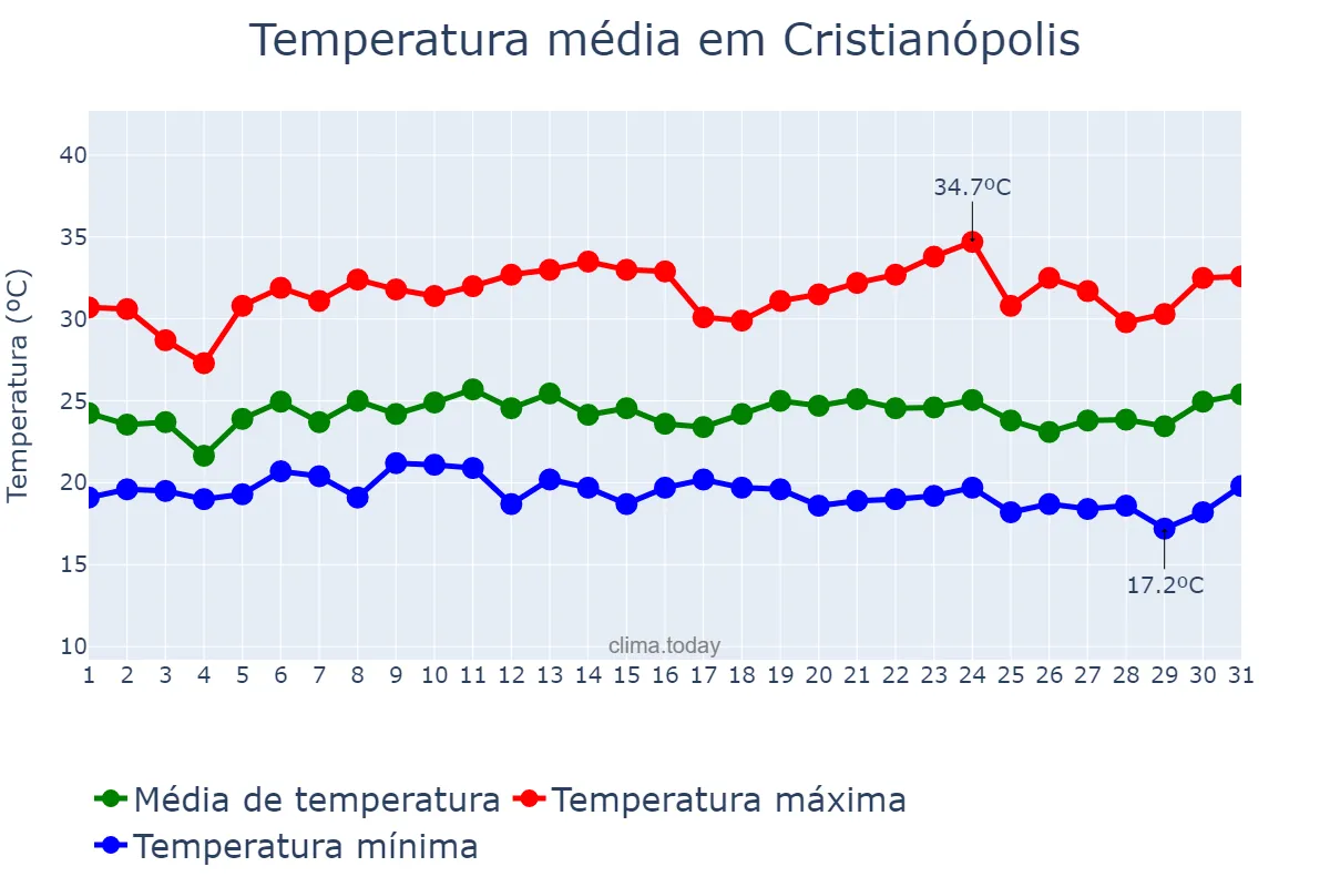 Temperatura em janeiro em Cristianópolis, GO, BR