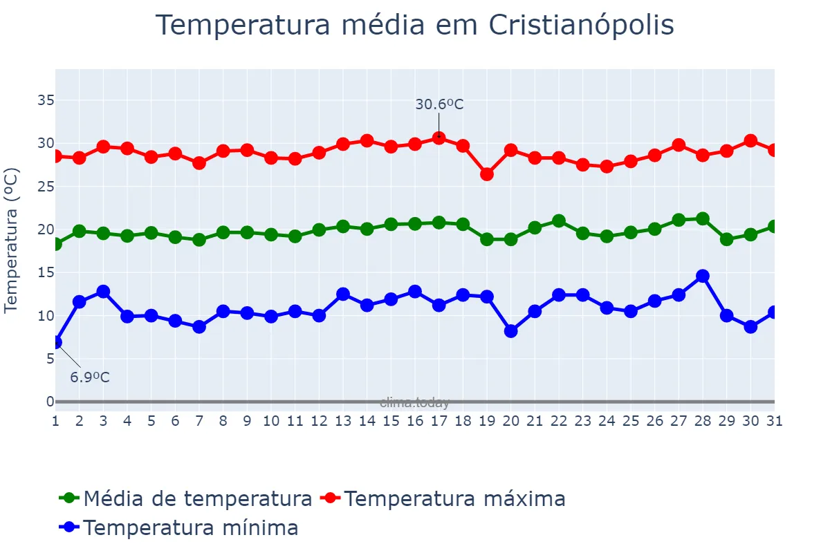 Temperatura em julho em Cristianópolis, GO, BR