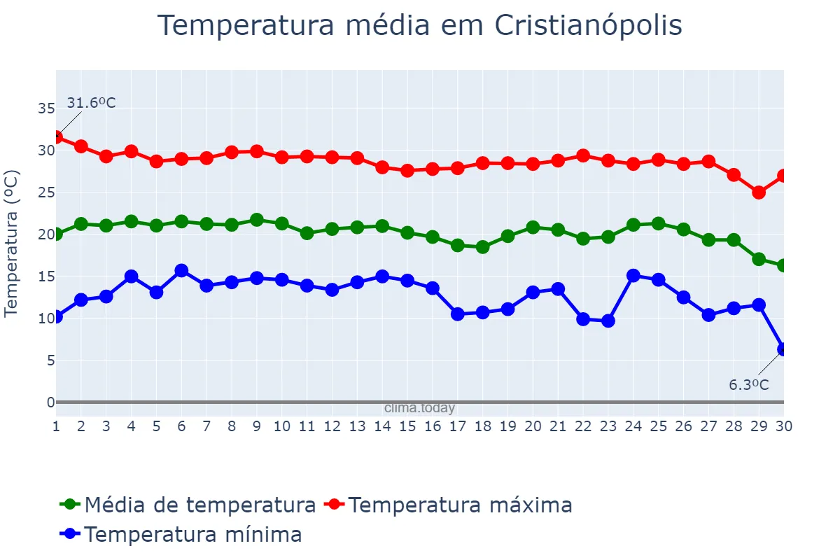 Temperatura em junho em Cristianópolis, GO, BR