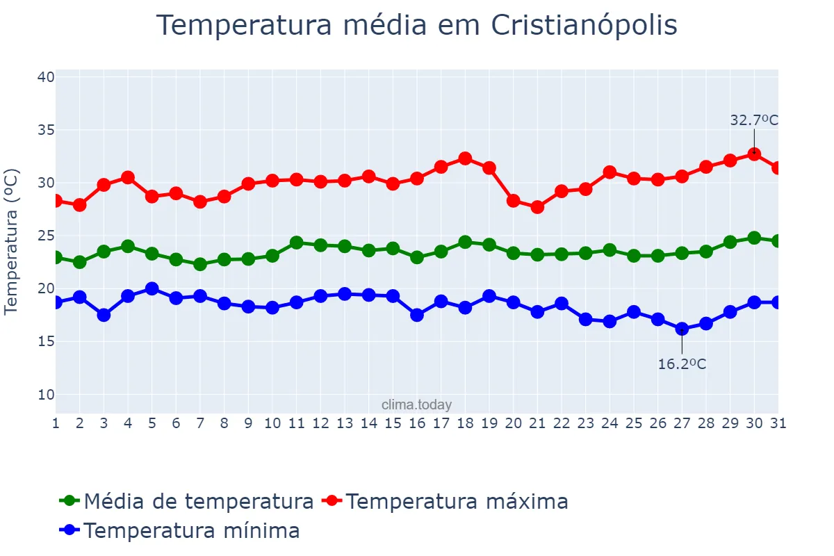Temperatura em marco em Cristianópolis, GO, BR