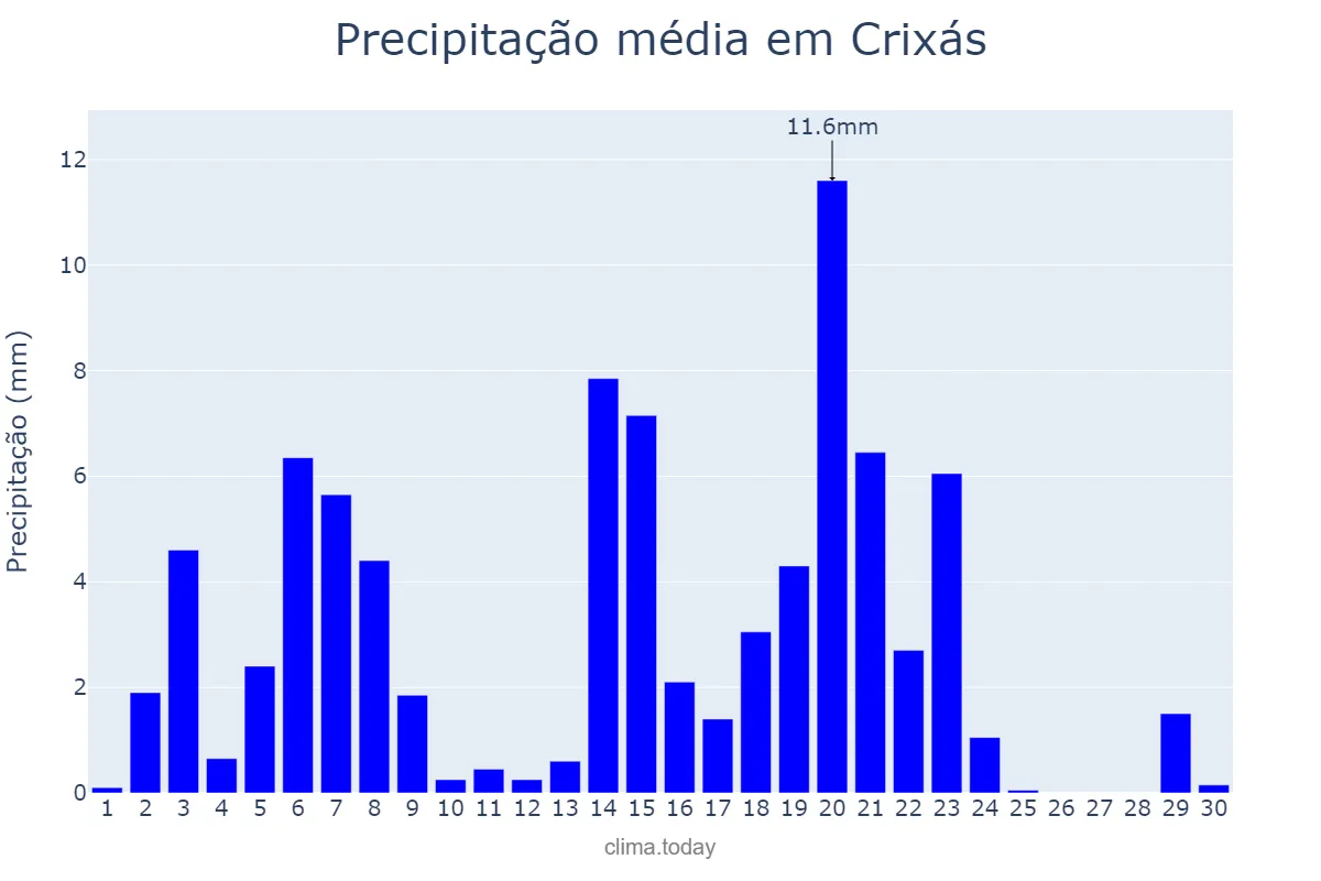Precipitação em abril em Crixás, GO, BR