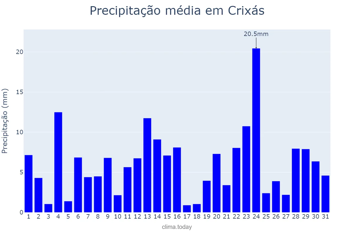 Precipitação em dezembro em Crixás, GO, BR