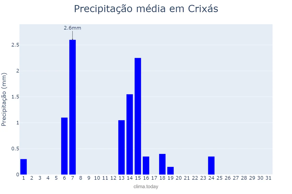 Precipitação em maio em Crixás, GO, BR