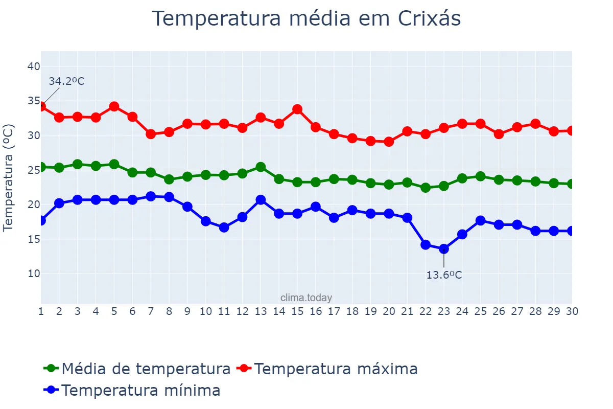 Temperatura em abril em Crixás, GO, BR