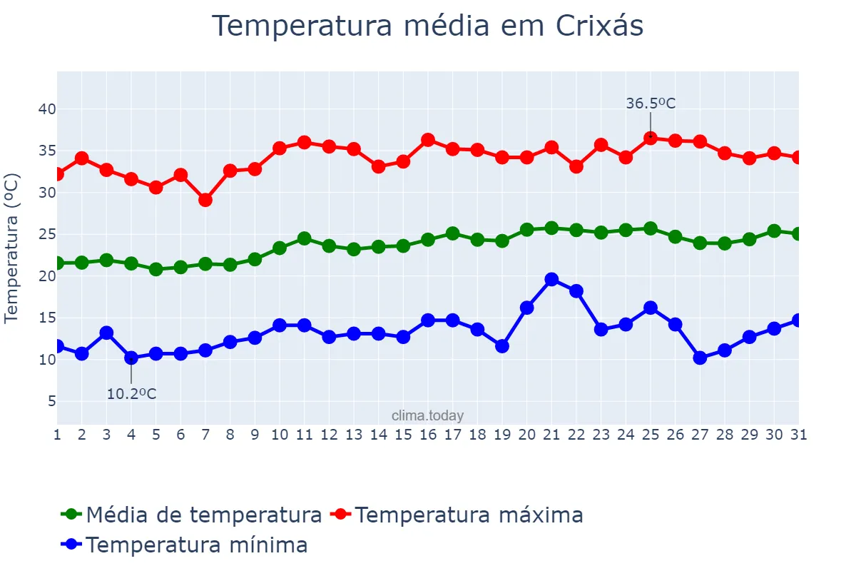 Temperatura em agosto em Crixás, GO, BR