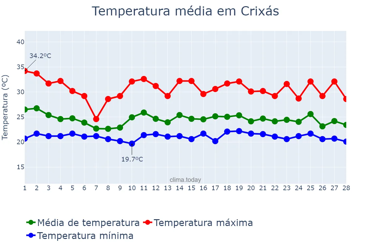 Temperatura em fevereiro em Crixás, GO, BR