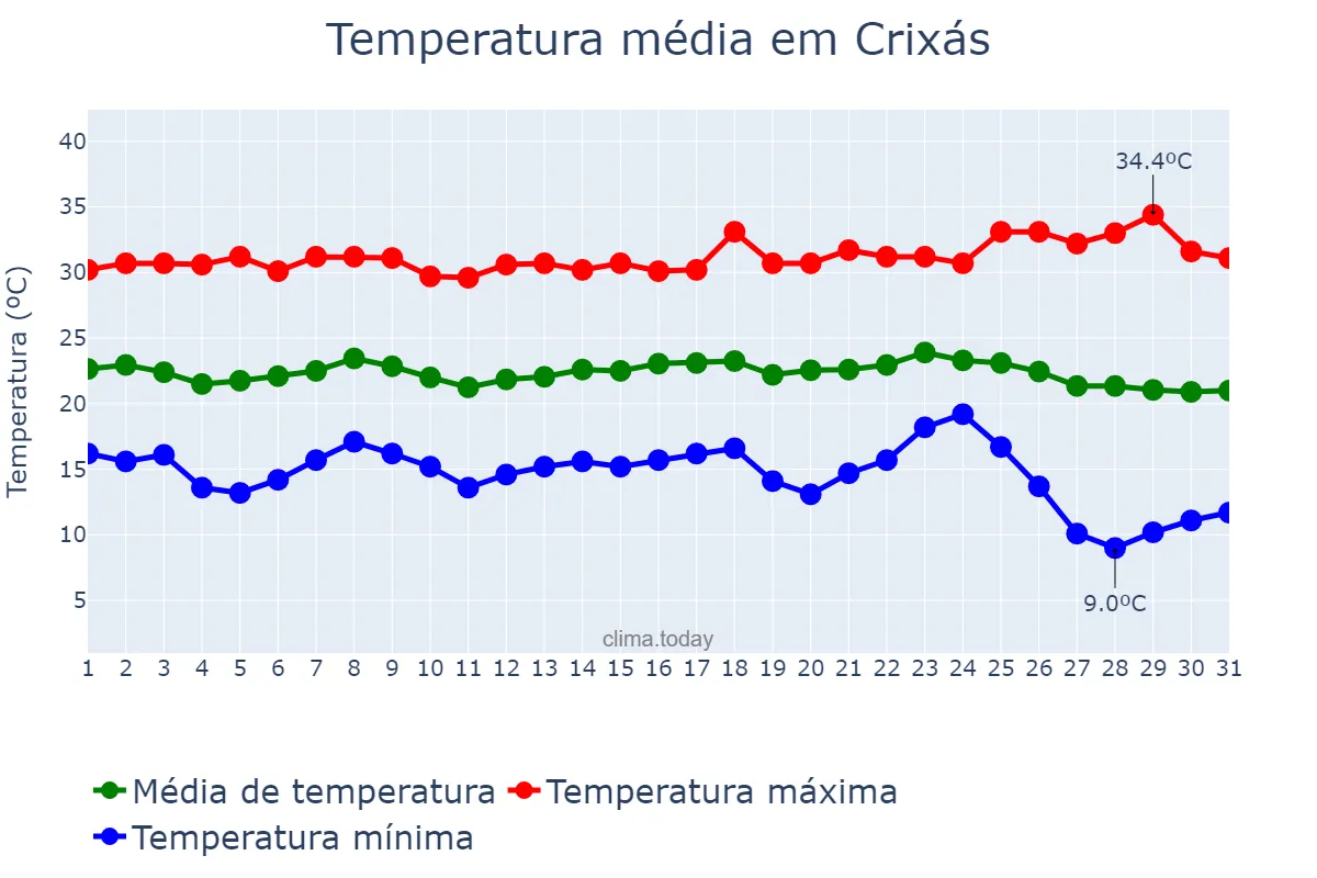 Temperatura em maio em Crixás, GO, BR