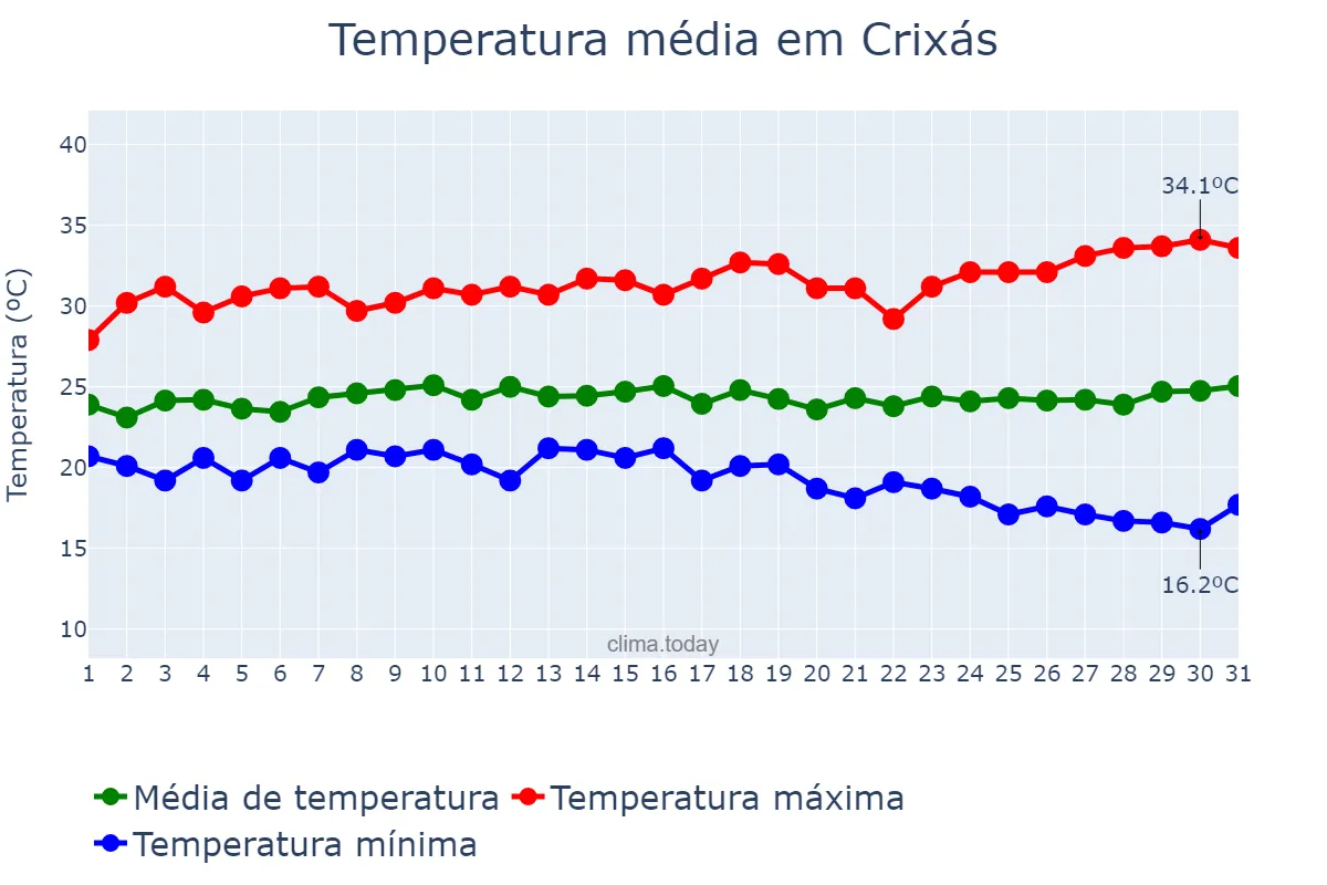 Temperatura em marco em Crixás, GO, BR