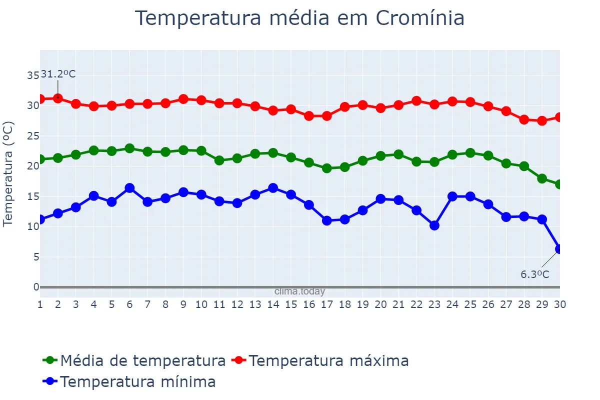 Temperatura em junho em Cromínia, GO, BR