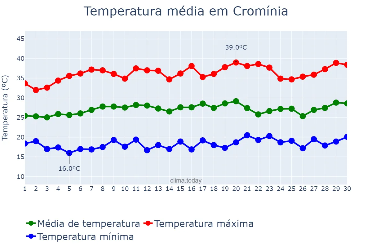 Temperatura em setembro em Cromínia, GO, BR