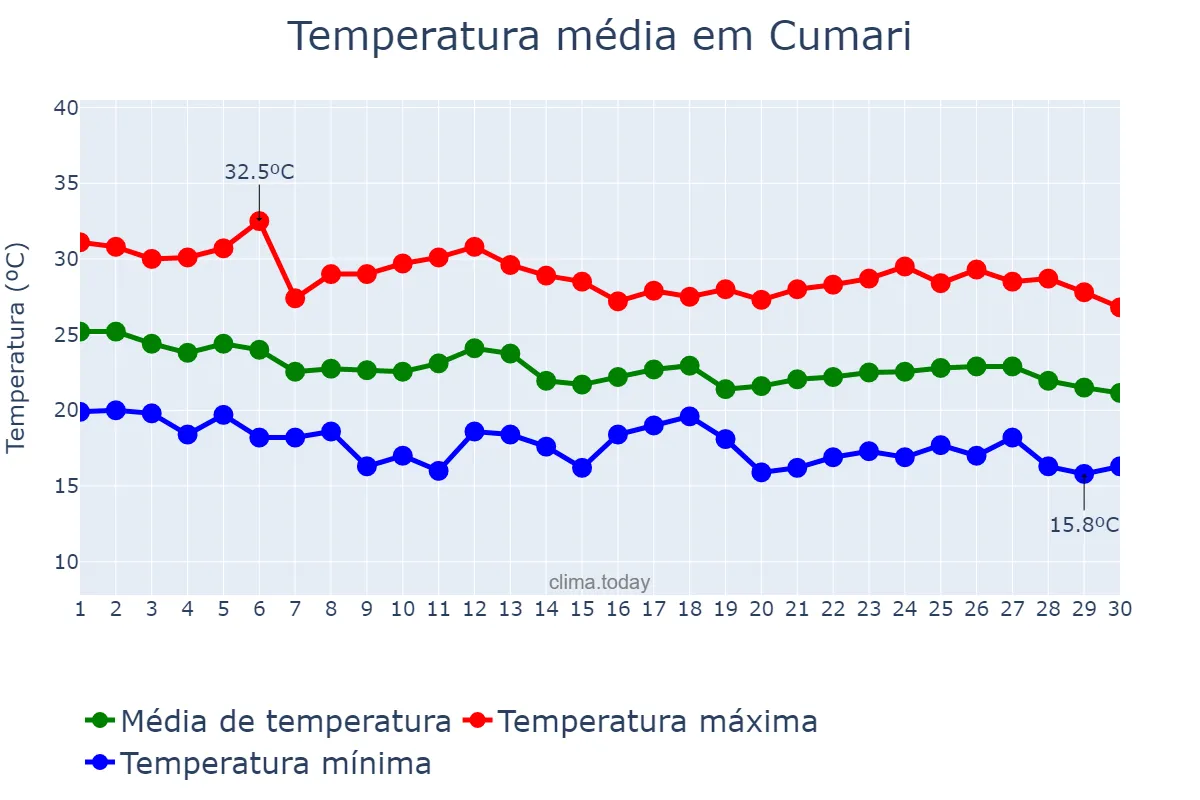Temperatura em abril em Cumari, GO, BR